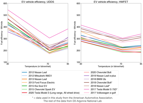 Electric vehicle fuel efficiency dependent on temperature and drive cycle