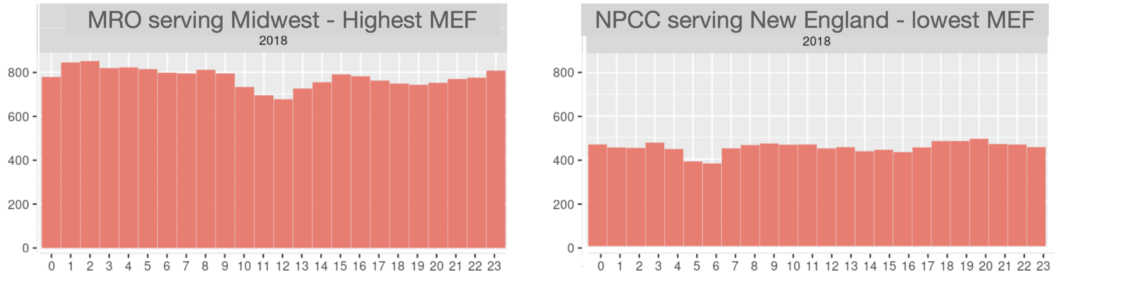 Hourly marginal emissions factors for MRO and NPCC